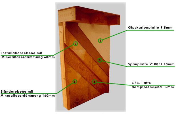 Wandaufbau innen